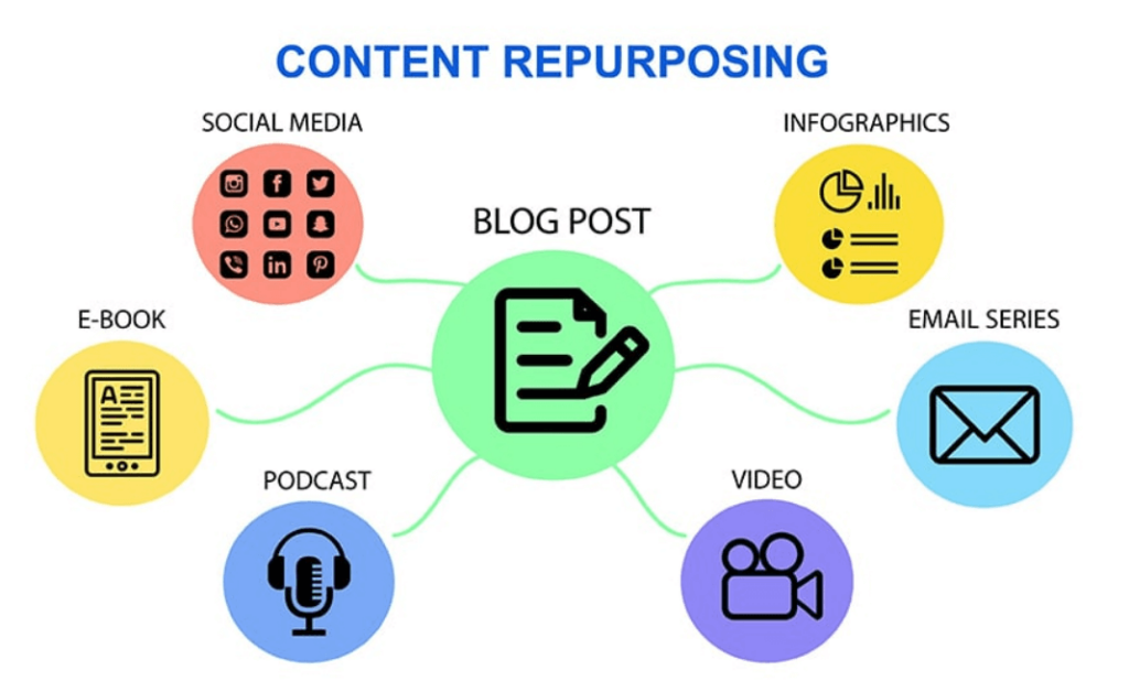 Content Repurposing Generator