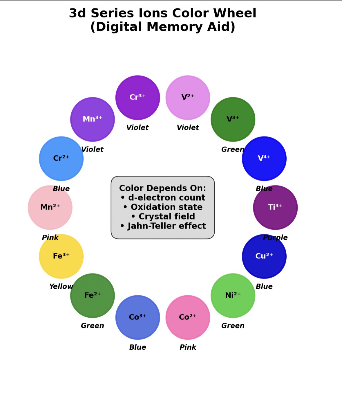 D & F Block REVISUALIZED: Exceptions, Color Wheels & Oxides (NEET/JEE)